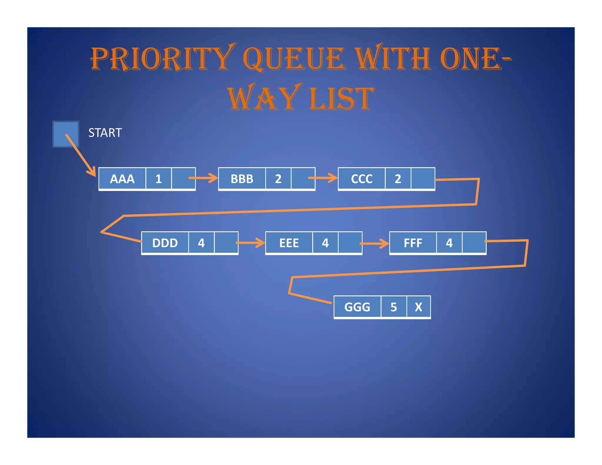 prIorItY Queue wIth one-
waY lIst
AAA 1 BBB 2 CCC 2
START
DDD 4 EEE 4 FFF 4
GGG 5 X
 
