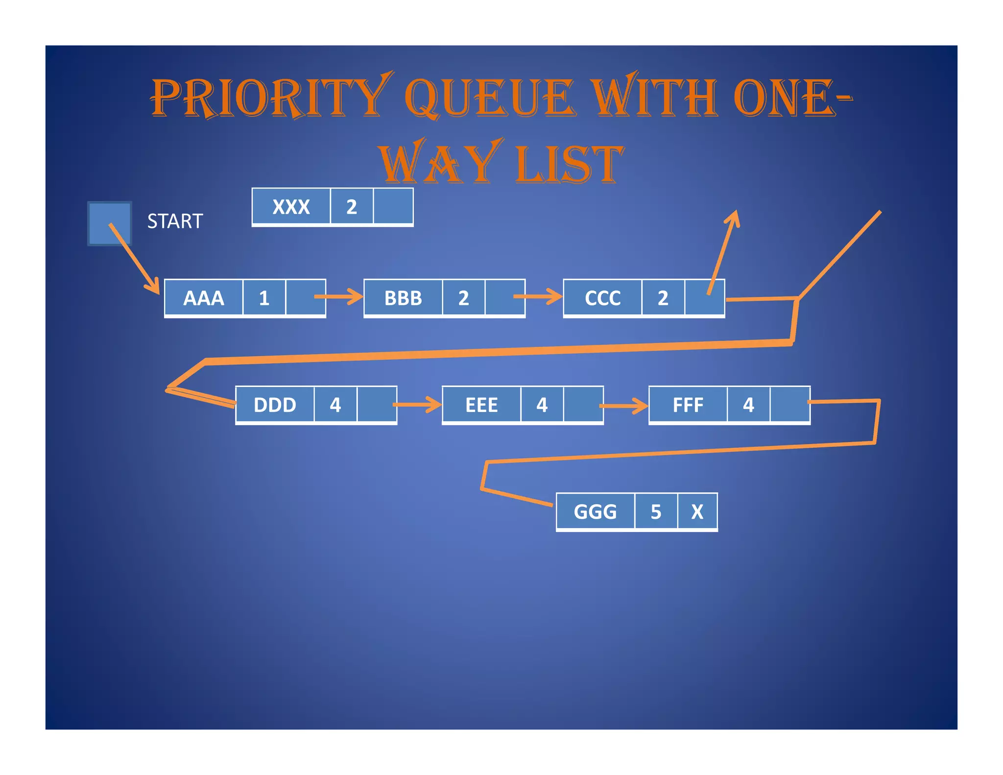 prIorItY Queue wIth one-
waY lIst
AAA 1 BBB 2 CCC 2
START
XXX 2
DDD 4 EEE 4 FFF 4
GGG 5 X
 
