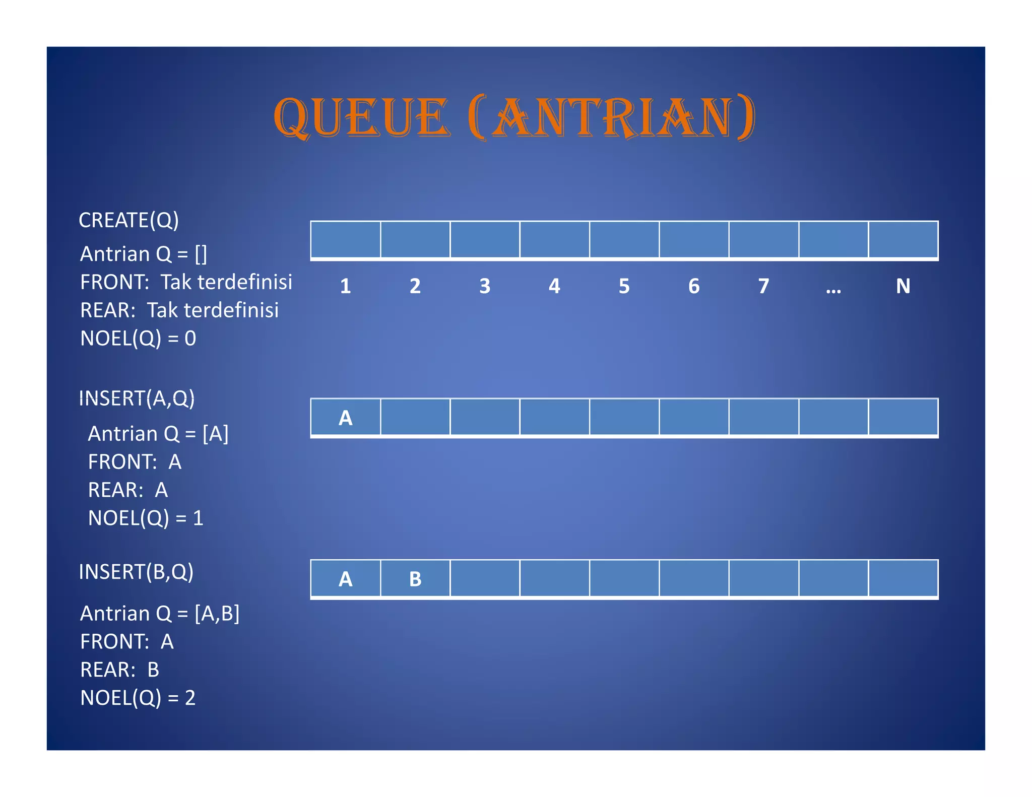 Queue (antrIan)
1 2 3 4 5 6 7 … N
CREATE(Q)
INSERT(A,Q)
Antrian Q = []
FRONT: Tak terdefinisi
REAR: Tak terdefinisi
NOEL(Q) = 0
A
A B
INSERT(A,Q)
INSERT(B,Q)
Antrian Q = [A]
FRONT: A
REAR: A
NOEL(Q) = 1
Antrian Q = [A,B]
FRONT: A
REAR: B
NOEL(Q) = 2
 