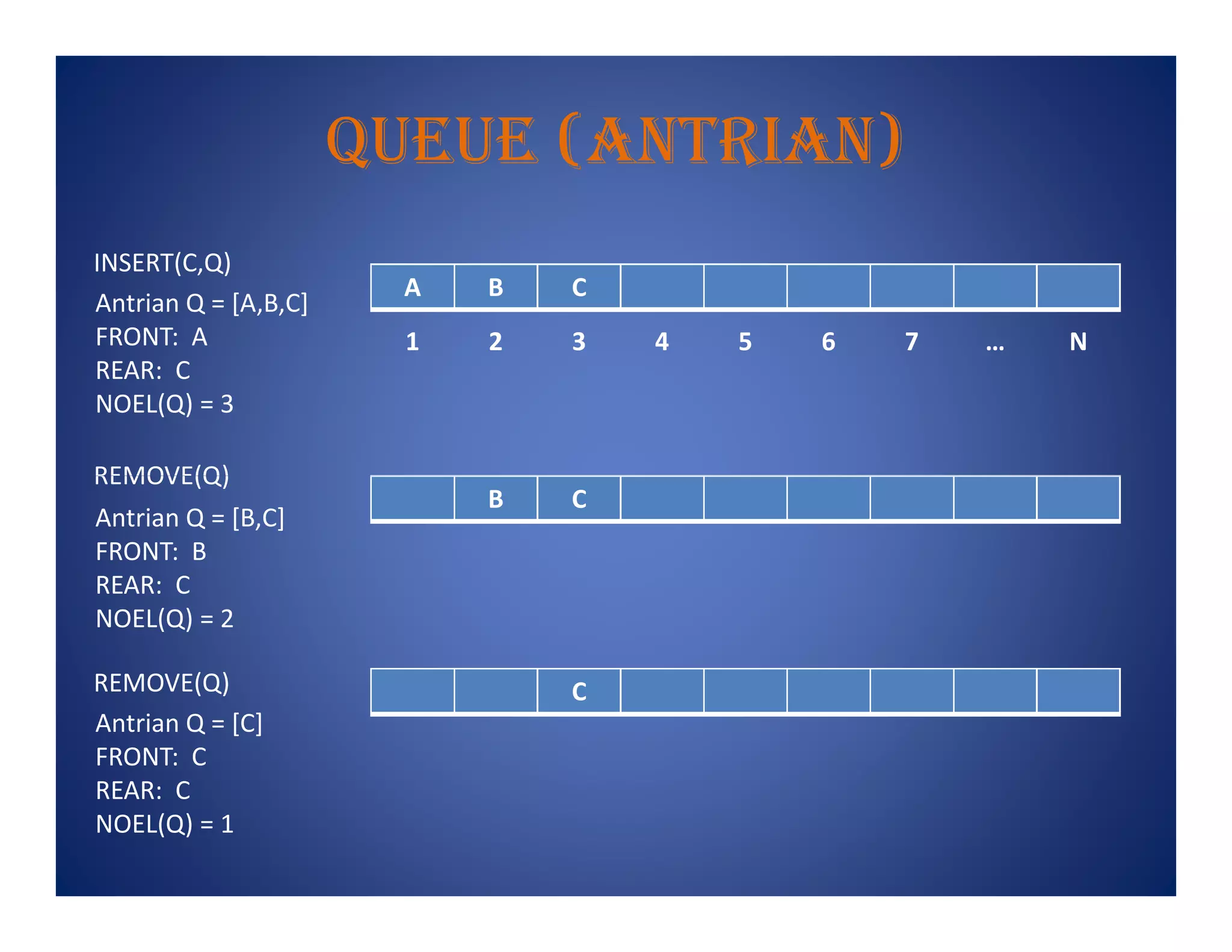 Queue (antrIan)
A B C
1 2 3 4 5 6 7 … N
INSERT(C,Q)
REMOVE(Q)
Antrian Q = [A,B,C]
FRONT: A
REAR: C
NOEL(Q) = 3
B C
C
REMOVE(Q)
REMOVE(Q)
Antrian Q = [B,C]
FRONT: B
REAR: C
NOEL(Q) = 2
Antrian Q = [C]
FRONT: C
REAR: C
NOEL(Q) = 1
 