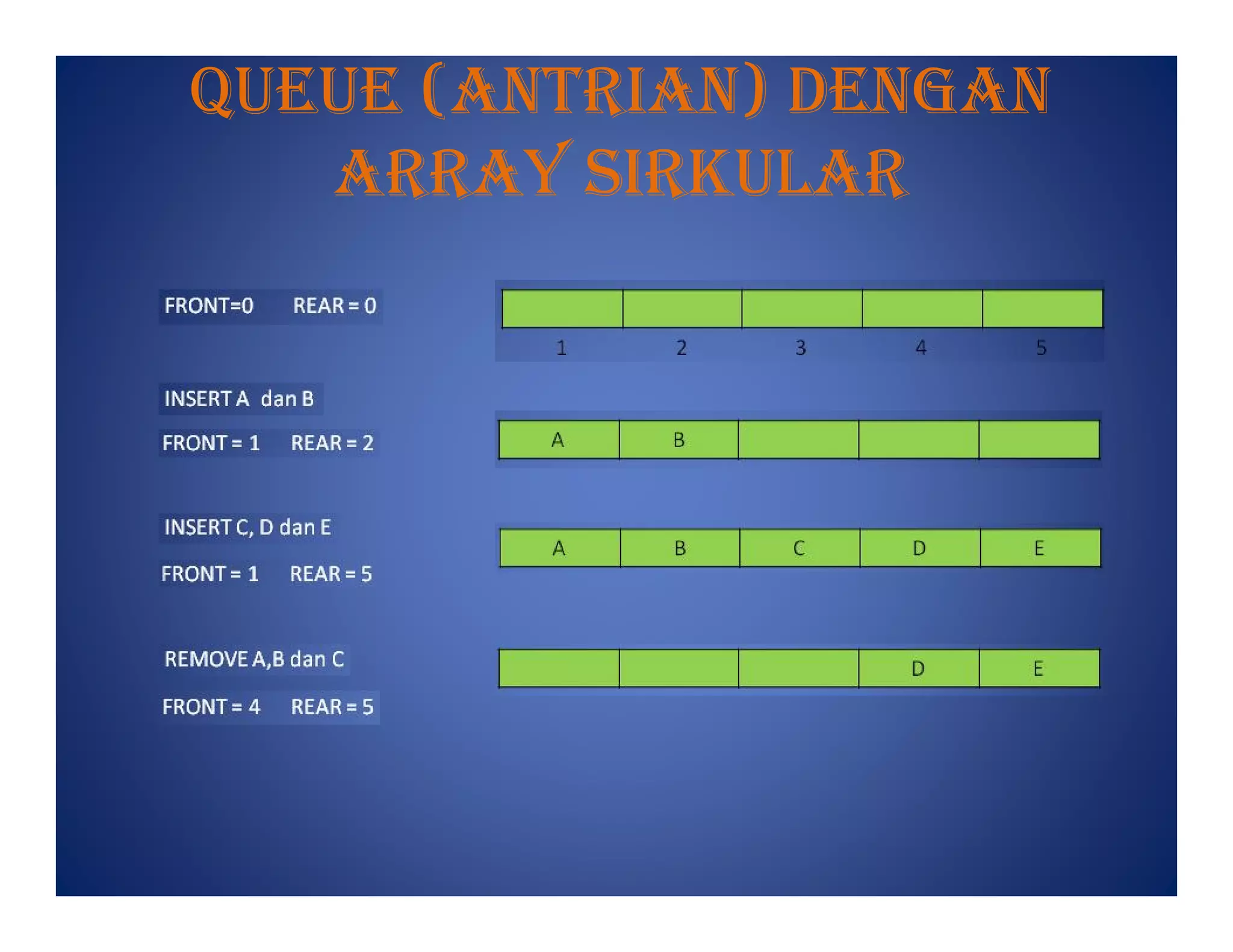 Queue (antrIan) Dengan
arraY sIrkular
 