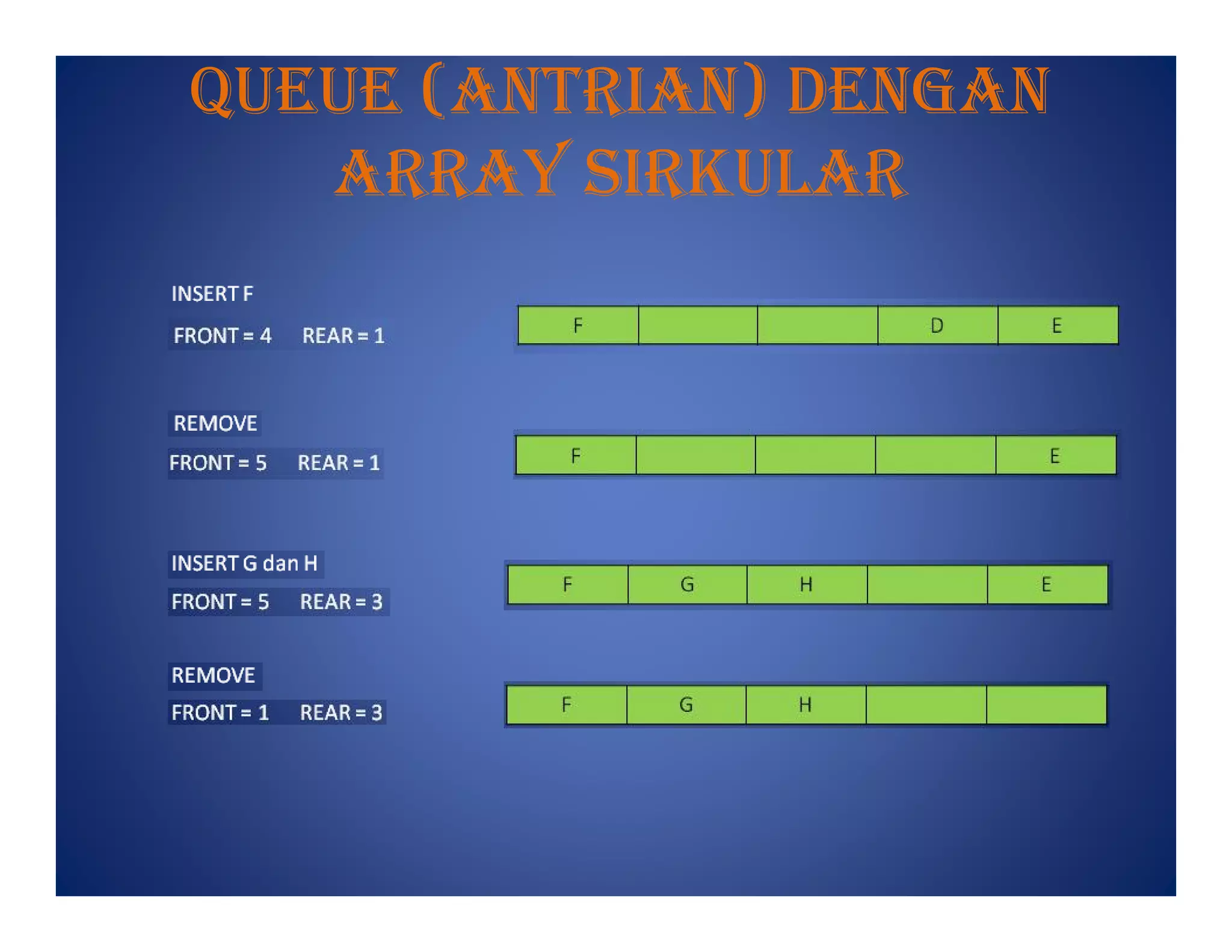 Queue (antrIan) Dengan
arraY sIrkular
 