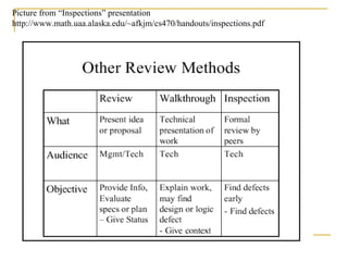 Picture from “Inspections” presentation http://www.math.uaa.alaska.edu/~afkjm/cs470/handouts/inspections.pdf 