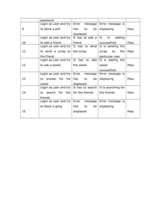 password
9
Login as user and try
to block a poll
Error message
has to be
displayed
Error message is
displaying Pass
10
Login as user and try
to add a friend
It has to add a
friend
It is adding
successfully Pass
11
Login as user and try
to send a scrap to
the friend
It has to send
the scrap
It is sending the
scrap to the
particular user
Pass
12
Login as user and try
to ask a sawal
It has to add
the sawal
It is adding the
sawal
successfully
Pass
13
Login as user and try
to answer for his
sawal
Error message
has to be
displayed
Error message is
displaying Pass
14
Login as user and try
to search for the
friends
It has to search
for the friends
It is searching for
the friends Pass
15
Login as user and try
to block a gang
Error message
has to be
displayed
Error message is
displaying
Pass
 