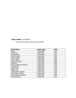 TABLE NAME: basicdetails
The following table explains all the fields.
Field Name Data Type Size
MSID VARCHAR 200
USER ID VARCHAR 200
PASSWORD VARCHAR 200
PHOTO PATH VARCHAR 200
FIRST NAME VARCHAR 200
LAST NAME VARCHAR 200
DATE OF BIRTH VARCHAR 200
GENDER VARCHAR 200
RELATIONSHIP STATUS VARCHAR 200
CHILDREN VARCHAR 200
ABOUT ME VARCHAR 200
HERE FOR VARCHAR 200
RELIGIOUS VIEWS VARCHAR 200
POLITICAL VIEWS VARCHAR 200
LANGUAGES KNOWN VARCHAR 200
VIEW STATUS VARCHAR 200
 