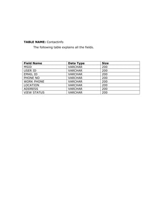 TABLE NAME: Contactinfo
The following table explains all the fields.
Field Name Data Type Size
MSID VARCHAR 200
USER ID VARCHAR 200
EMAIL ID VARCHAR 200
PHONE NO VARCHAR 200
WORK PHONE VARCHAR 200
LOCATION VARCHAR 200
ADDRESS VARCHAR 200
VIEW STATUS VARCHAR 200
 