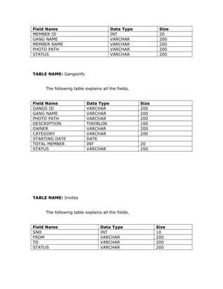 Field Name Data Type Size
MEMBER ID INT 20
GANG NAME VARCHAR 200
MEMBER NAME VARCHAR 200
PHOTO PATH VARCHAR 200
STATUS VARCHAR 200
TABLE NAME: Gangsinfo
The following table explains all the fields.
Field Name Data Type Size
GANGS ID VARCHAR 200
GANG NAME VARCHAR 200
PHOTO PATH VARCHAR 200
DESCRIPTION TINYBLOB 100
OWNER VARCHAR 200
CATEGORY VARCHAR 200
STARTING DATE DATE
TOTAL MEMBER INT 20
STATUS VARCHAR 200
TABLE NAME: Invites
The following table explains all the fields.
Field Name Data Type Size
SNO INT 10
FROM VARCHAR 200
TO VARCHAR 200
STATUS VARCHAR 200
 