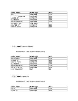 Field Name Data Type Size
OPID VARCHAR 200
OPINION VARCHAR 200
ASKED BY VARCHAR 200
CATEGORY VARCHAR 200
OPINION ABOUT VARCHAR 200
DESCRIPTION TINYBLOB
POSTED BY VARCHAR 200
PHOTO PATH VARCHAR 200
TABLE NAME: Opinionsdetails
The following table explains all the fields.
Field Name Data Type Size
OPINION ID VARCHAR 200
ASKED BY VARCHAR 200
PHOTO PATH VARCHAR 200
CATEGORY VARCHAR 200
OPINION ABOUT VARCHAR 200
DATE OF POST VARCHAR 200
OPINION COUNT INT 20
TABLE NAME: Otherinfo
The following table explains all the fields.
Field Name Data Type Size
MSID VARCHAR 200
USER ID VARCHAR 200
 