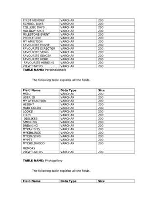 FIRST MEMORY VARCHAR 200
SCHOOL DAYS VARCHAR 200
COLLEGE DAYS VARCHAR 200
HOLIDAY SPOT VARCHAR 200
MILESTONE EVENT VARCHAR 200
PEOPLE LIKE VARCHAR 200
MY AMBITION VARCHAR 200
FAVOURITE MOVIE VARCHAR 200
FAVOURITE DIRECTOR VARCHAR 200
FAVOURITE SONG VARCHAR 200
FAVOURITE SINGER VARCHAR 200
FAVOURITE HERO VARCHAR 200
FAVOURITE HEROINE VARCHAR 200
VIEW STATUS VARCHAR 200
TABLE NAME: Personaldetails
The following table explains all the fields.
Field Name Data Type Size
MSID VARCHAR 200
USER ID VARCHAR 200
MY ATTRACTION VARCHAR 200
HEIGHT VARCHAR 200
HAIR COLOR VARCHAR 200
LOOKS VARCHAR 200
LIKES VARCHAR 200
DISLIKES VARCHAR 200
SMOKING VARCHAR 200
DRINKING VARCHAR 200
MYPARENTS VARCHAR 200
MYSIBLINGS VARCHAR 200
MYCOUSING VARCHAR 200
MYPET VARCHAR 200
MYCHILDHOOD
MEMORY
VARCHAR 200
VIEW STATUS VARCHAR 200
TABLE NAME: Photogallery
The following table explains all the fields.
Field Name Data Type Size
 