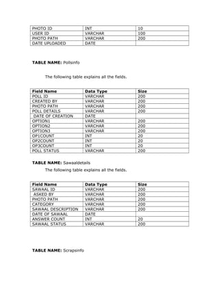 PHOTO ID INT 10
USER ID VARCHAR 100
PHOTO PATH VARCHAR 200
DATE UPLOADED DATE
TABLE NAME: Pollsinfo
The following table explains all the fields.
Field Name Data Type Size
POLL ID VARCHAR 200
CREATED BY VARCHAR 200
PHOTO PATH VARCHAR 200
POLL DETAILS VARCHAR 200
DATE OF CREATION DATE
OPTION1 VARCHAR 200
OPTION2 VARCHAR 200
OPTION3 VARCHAR 200
OP1COUNT INT 20
OP2COUNT INT 20
OP3COUNT INT 20
POLL STATUS VARCHAR 200
TABLE NAME: Sawaaldetails
The following table explains all the fields.
Field Name Data Type Size
SAWAAL ID VARCHAR 200
ASKED BY VARCHAR 200
PHOTO PATH VARCHAR 200
CATEGORY VARCHAR 200
SAWAAL DESCRIPTION VARCHAR 200
DATE OF SAWAAL DATE
ANSWER COUNT INT 20
SAWAAL STATUS VARCHAR 200
TABLE NAME: Scrapsinfo
 