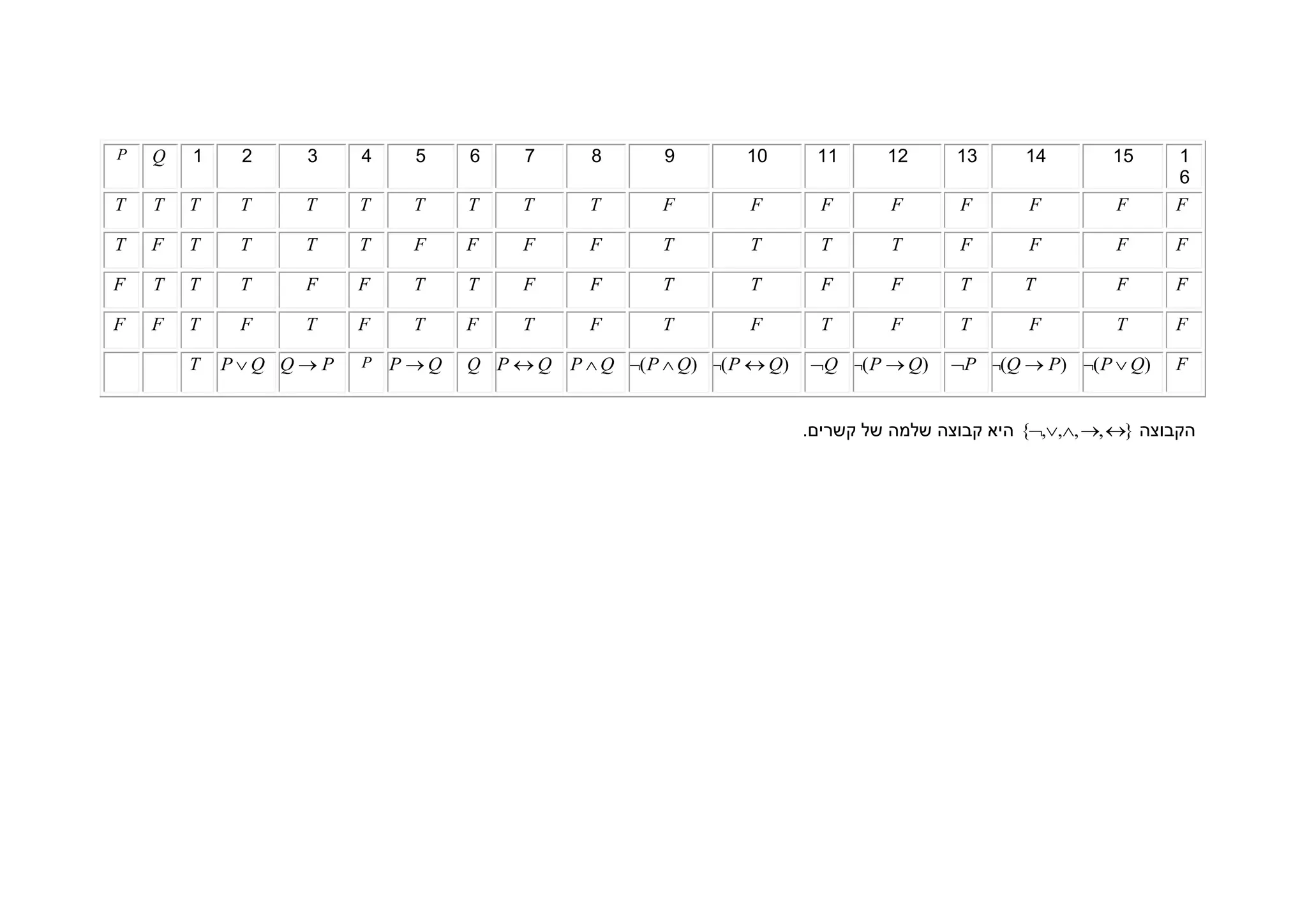 P   Q   1    2    3     4     5    6    7      8       9       10       11      12      13      14        15     1
                                                                                                                 6
T   T   T    T    T     T    T     T    T      T       F        F        F       F       F      F         F      F

T   F   T    T    T     T    F     F    F      F       T        T        T       T       F      F         F      F

F   T   T    T    F     F    T     T    F      F       T        T        F       F       T      T         F      F

F   F   T    F    T     F    T     F    T      F       T        F        T       F       T      F         T      F

        T   PQ Q  P   P   P Q   Q P  Q P  Q ( P  Q) ( P  Q)   Q ( P  Q)     P (Q  P) ( P  Q)    F


                                                                       .‫{ היא קבוצה שלמה של קשרים‬,,, , } ‫הקבוצה‬
 