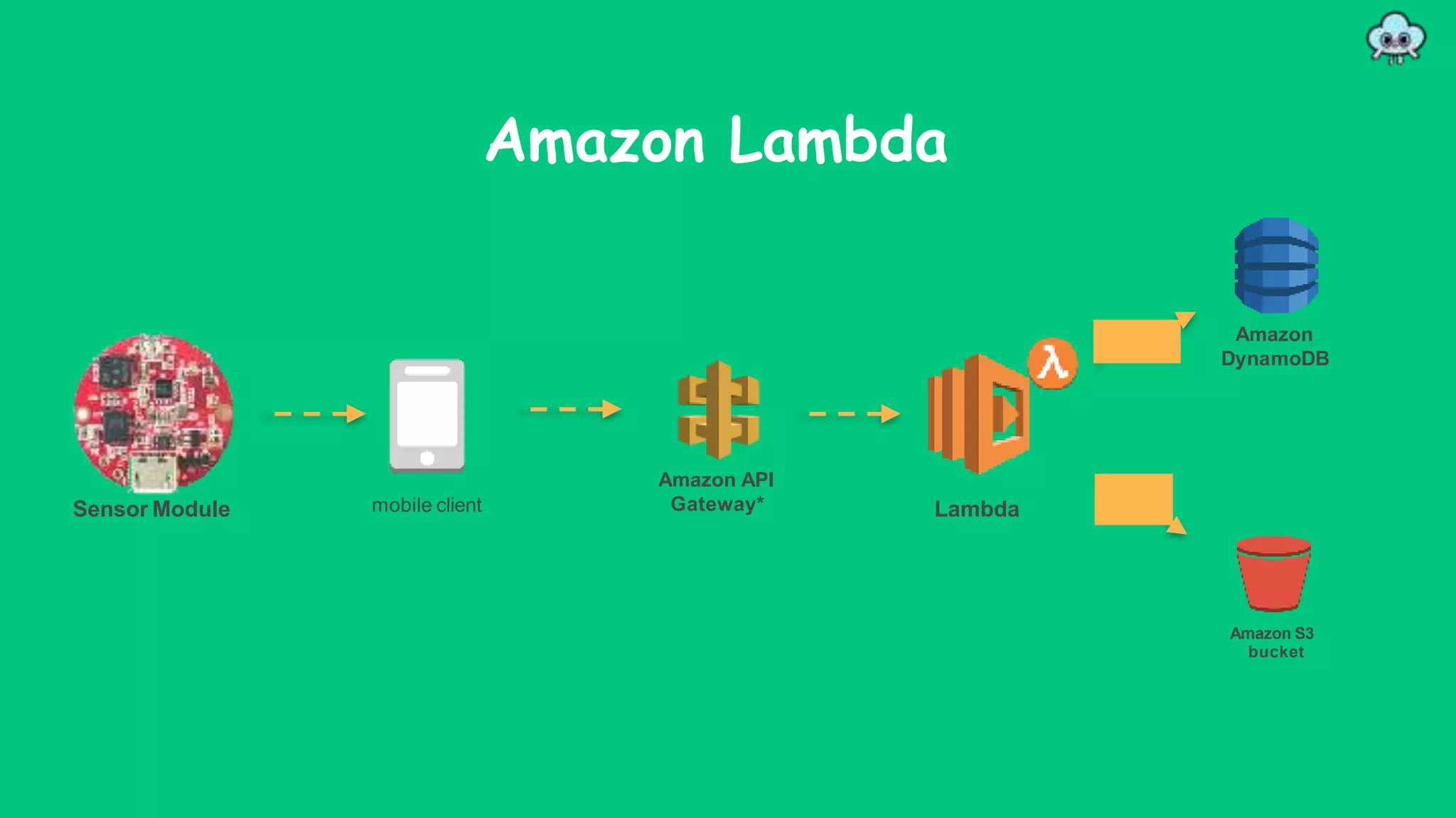 Amazon S3
bucket
Amazon API
Gateway*
Amazon
DynamoDB
mobile client
Amazon Lambda
LambdaSensor Module
 