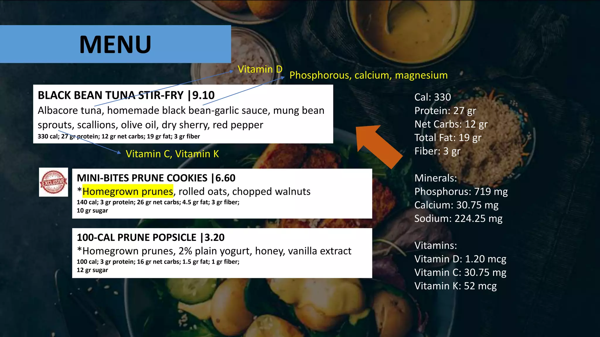 MENU
BLACK BEAN TUNA STIR-FRY |9.10
Albacore tuna, homemade black bean-garlic sauce, mung bean
sprouts, scallions, olive oil, dry sherry, red pepper
330 cal; 27 gr protein; 12 gr net carbs; 19 gr fat; 3 gr fiber
Vitamin D
Phosphorous, calcium, magnesium
Vitamin C, Vitamin K
MINI-BITES PRUNE COOKIES |6.60
*Homegrown prunes, rolled oats, chopped walnuts
140 cal; 3 gr protein; 26 gr net carbs; 4.5 gr fat; 3 gr fiber;
10 gr sugar
100-CAL PRUNE POPSICLE |3.20
*Homegrown prunes, 2% plain yogurt, honey, vanilla extract
100 cal; 3 gr protein; 16 gr net carbs; 1.5 gr fat; 1 gr fiber;
12 gr sugar
Cal: 330
Protein: 27 gr
Net Carbs: 12 gr
Total Fat: 19 gr
Fiber: 3 gr
Minerals:
Phosphorus: 719 mg
Calcium: 30.75 mg
Sodium: 224.25 mg
Vitamins:
Vitamin D: 1.20 mcg
Vitamin C: 30.75 mg
Vitamin K: 52 mcg
 