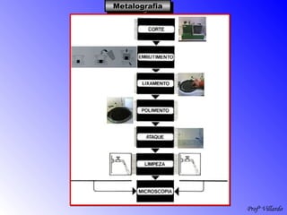 Profº Villardo
MetalografiaMetalografiaMetalografiaMetalografia
 