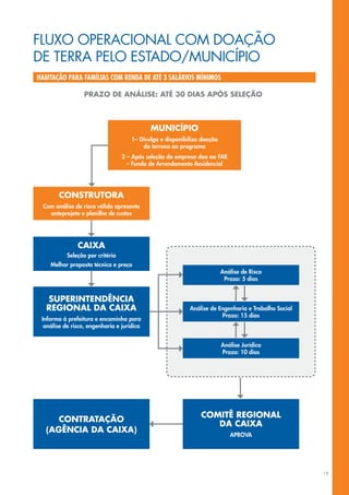 flUXo opeRACIoNAl CoM DoAção
DE	TERRA	PELo	ESTADo/MUNICÍPIo
habitação para famílias com renda de até 3 salários mínimos

                  prazO de análise: até 30 dias após seleçãO



                                            MunicípiO
                                     1– divulga e disponibiliza doação
                                         do terreno ao programa
                                 2 – após seleção da empresa doa ao Far
                                   – Fundo de arrendamento residencial




        cOnstrutOra
  Com análise de risco válida apresenta
    anteprojeto e planilha de custos




 seleçãOcaiXa
         pOr critériO
         seleção por critério
    melhor proposta técnica e preço
    melhor proposta técnica e preço
                                                                         análise de risco
                                                                          Prazo: 5 dias


   superintendência
   regiOnal da caiXa                                       análise de engenharia e trabalho social
                                                                       Prazo: 15 dias
 informa à prefeitura e encaminha para
  análise de risco, engenharia e jurídica


                                                                         análise Jurídica
                                                                         Prazo: 10 dias




                                                               cOMitê regiOnal
      cOntrataçãO
                                                                  da caiXa
   (agência da caiXa)
                                                                            aProVa




                                                                                                     19
 