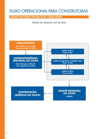 flUXo opeRACIoNAl pARA CoNsTRUToRAs
     habitação para famílias com renda de até 3 salários mínimos

                                  prazO de análise: até 30 dias




           cOnstrutOra
          Com análise de risco válida
          apresenta projeto na CaiXa
                                                                análise de risco
                                                                 Prazo: 5 dias


       superintendência
       regiOnal da caiXa                             análise de engenharia e trabalho social
                                                                 Prazo: 15 dias
           encaminha para análise de
           risco, engenharia e jurídica


                                                                análise Jurídica
                                                                Prazo: 10 dias




                                                           cOMitê regiOnal
            cOntrataçãO
                                                              da caiXa
         (agência da caiXa)
                                                                      aProVa




20
 