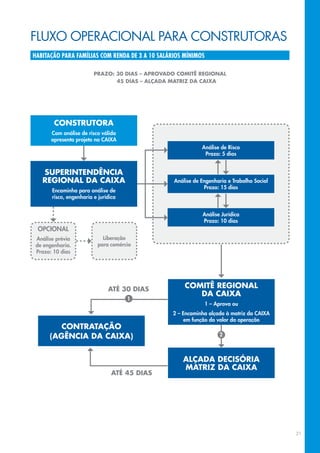 flUXo opeRACIoNAl pARA CoNsTRUToRAs
habitação para famílias com renda de 3 a 10 salários mínimos

                         prazO: 30 dias – aprOvadO cOMitê regiOnal
                                45 dias – alçada Matriz da caiXa




        cOnstrutOra
       Com análise de risco válida
       apresenta projeto na CaiXa
                                                            análise de risco
                                                             Prazo: 5 dias


   superintendência
   regiOnal da caiXa                             análise de engenharia e trabalho social
                                                             Prazo: 15 dias
       encaminha para análise de
       risco, engenharia e jurídica


                                                            análise Jurídica
                                                            Prazo: 10 dias
 oPCional
 análise prévia              liberação
 de engenharia.            para comércio
 Prazo: 10 dias




                               até 30 dias           cOMitê regiOnal
                                                        da caiXa
                                      1
                                                             1 – aprova ou
                                                 2 – encaminha alçada à matriz da CaiXa
                                                      em função do valor da operação
         cOntrataçãO
      (agência da caiXa)                                           2



                                                    alçada decisória
                                                    Matriz da caiXa
                                 até 45 dias




                                                                                           21
 