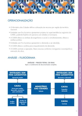 opeRACIoNAlIZAção

•	o	Ministério	das	Cidades	define	a	alocação	de	recursos	por	região	do	território	
  nacional.




                                                                                                   operações coletivas urbanas e rurais em parceria com associações e cooperativas
•	Entidades	sem	fins	lucrativos	apresentam	projetos	às	superintendências	regionais	da	
  CAIXA,	podendo	fazê-los	em	parceria	com	estados	e	municípios.
•	A	CAIXA	efetua	as	análises	de	engenharia	e	social,	e	simultaneamente,	efetua	a	
  análise jurídica.
•	Entidades	sem	fins	lucrativos	apresentam	a	demanda	a	ser	atendida.
•	A	CAIXA	efetua	a	análise	para	enquadramento	da	demanda.
•	A	CAIXA	contrata	a	operação,	libera	recursos	conforme	cronograma	e	acompanha	a	
  execução	da	obra.



ANÁLISE	–	FLUXoGRAMA

                             análise – prazO tOtal: 30 dias
                         após o recebimento da documentação completa.




 entidades seM                                                      entidades seM
fins lucrativOs                                                    fins lucrativOs
     apresenta projeto                                                  apresenta a demanda




        caiXa                         MinistériO                            caiXa
   envia para análise.               das cidades                             enquadra
  aprovado, encaminha
                                           seleção                           demanda
    para contratação




                análise de                                                  caiXa
 análise
                engenharia
 Jurídica                                                                    Contrata
                  social




                                                                                              33
 
