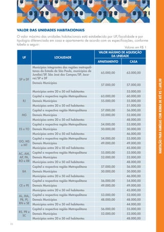 VALOR DAS UNIDADES HABITACIONAIS
     O valor máximo das unidades habitacionais está estabelecido por UF/localidade e por
     tipologia diferenciada em casa e apartamento de acordo com as especificações, conforme
     tabela a seguir:
                                                                               Valores em R$ 1
                                                                VALOR MÁXIMO DE AQUISIÇÃO
        UF                      LOCALIDADE                             DA UNIDADE
                                                                APARTAMENTO       CASA
                Municípios integrantes das regiões metropoli-
                tanas do Estado de São Paulo, municípios de
                                                                 65.000,00      63.000,00
                Jundiaí/SP, São José dos Campos/SP, Jaca-
      SP e DF   reí/SP e DF




                                                                                                 HABITAÇÃO PARA FAMÍLIAS COM RENDA DE ATÉ R$ 1.600,00
                Demais Municípios
                                                                 57.000,00      57.000,00

                Municípios entre 20 e 50 mil habitantes                         53.000,00
                Capital e respectiva região Metropolitana        63.000,00      60.000,00
        RJ      Demais Municípios                                55.000,00      55.000,00
                Municípios entre 20 e 50 mil habitantes                         51.000,00
                Capital e respectiva região Metropolitana        57.000,00      56.000,00
        MG      Demais Municípios                                52.000,00      52.000,00
                Municípios entre 20 e 50 mil habitantes                         48.000,00
                Capital e respectiva região Metropolitana        54.000,00      53.000,00
      ES e TO   Demais Municípios                                50.000,00      50.000,00
                Municípios entre 20 e 50 mil habitantes                         46.000,00
             Capital e respectiva região Metropolitana           54.000,00      53.000,00
      GO, MS
             Demais Municípios                                   49.000,00      49.000,00
       e MT
             Municípios entre 20 e 50 mil habitantes                            45.000,00
      AC, AM, Capital e respectiva região Metropolitana          55.000,00      53.000,00
      AP, PA, Demais Municípios                                  52.000,00      52.000,00
      RO e RR Municípios entre 20 e 50 mil habitantes                           48.000,00
                Capital e respectiva região Metropolitana        57.000,00      56.000,00
        BA      Demais Municípios                                50.000,00      50.000,00
                Municípios entre 20 e 50 mil habitantes                         46.000,00
                Capital e respectiva região Metropolitana        56.000,00      54.000,00
      CE e PE   Demais Municípios                                49.000,00      49.000,00
                Municípios entre 20 e 50 mil habitantes                         45.000,00
      AL, MA, Capital e respectiva região Metropolitana          53.000,00      52.000,00
       PB, PI, Demais Municípios                                 48.000,00      48.000,00
      RN e SE Municípios entre 20 e 50 mil habitantes                           44.000,00
               Capital e respectiva região Metropolitana         56.000,00      55.000,00
      RS, PR e
               Demais Municípios                                 52.000,00      52.000,00
        SC
               Municípios entre 20 e 50 mil habitantes                          48.000,00
10
 