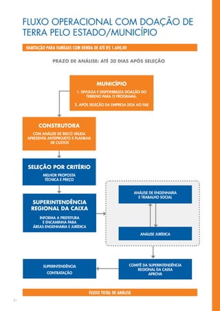 FLUXO OPERACIONAL COM DOAÇÃO DE
     TERRA PELO ESTADO/MUNICÍPIO
     HABITAÇÃO PARA FAMÍLIAS COM RENDA DE ATÉ R$ 1.600,00


                  PRAZO DE ANÁLISE: ATÉ 30 DIAS APÓS SELEÇÃO




                                          MUNICÍPIO
                                1. DIVULGA E DISPONIBILIZA DOAÇÃO DO
                                      TERRENO PARA O PROGRAMA.

                              2. APÓS SELEÇÃO DA EMPRESA DOA AO FAR




           CONSTRUTORA
       COM ANÁLISE DE RISCO VÁLIDA
     APRESENTA ANTEPROJETO E PLANILHA
                DE CUSTOS




     SELEÇÃO POR CRITÉRIO
             MELHOR PROPOSTA
              TÉCNICA E PREÇO


                                                               ANÁLISE DE ENGENHARIA
                                                                 E TRABALHO SOCIAL
       SUPERINTENDÊNCIA
       REGIONAL DA CAIXA
           INFORMA A PREFEITURA
             E ENCAMINHA PARA
        ÁREAS ENGENHARIA E JURÍDICA

                                                                  ANÁLISE JURÍDICA




             SUPERINTENDÊNCIA                               COMITÊ DA SUPERINTENDÊNCIA
                                                                REGIONAL DA CAIXA
               CONTRATAÇÃO                                            APROVA




                                      FLUXO TOTAL DE ANÁLISE
21
 