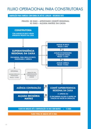 FLUXO OPERACIONAL PARA CONSTRUTORAS
     HABITAÇÃO PARA FAMÍLIAS COM RENDA DE ATÉ R$ 5.000,00 – RECURSOS FGTS

                         PRAZO: 30 DIAS – APROVADO COMITÊ REGIONAL
                                45 DIAS – ALÇADA MATRIZ DA CAIXA


             CONSTRUTORA
          COM ANÁLISE DE RISCO VÁLIDA
          APRESENTA PROJETO NA CAIXA




                                                                    ANÁLISE DE RISCO
                                                                     PRAZO: 5 DIAS

        SUPERINTENDÊNCIA
        REGIONAL DA CAIXA                                        ANÁLISE DE ENGENHARIA
                                                                   E TRABALHO SOCIAL
       ENCAMINHA, PARA ÁREAS DE RISCO,                               PRAZO: 15 DIAS
           ENGENHARIA E JURÍDICA

                                                                    ANÁLISE JURÍDICA
                                                                     PRAZO: 10 DIAS



       OPCIONAL
                              LIBERAÇÃO PRA
     ANÁLISE PRÉVIA DE       COMERCIALIZAÇÃO
       ENGENHARIA             EM PARALELO À
      PRAZO: 10 DIAS              ANÁLISE




                                                     1
                 AGÊNCIA CONTRATAÇÃO                        COMITÊ SUPERINTEDENCIA
                                                              REGIONAL DA CAIXA
                                                                        (1) APROVA OU
                                                     2
                   ALÇADA DECISÓRIA                        (2) ENCAMINHA ALÇADA À MATRIZ EM
                        MATRIZ                               FUNÇÃO DO VALOR DA OPERAÇÃO




                    FLUXO DE ANÁLISE ATÉ A CONTRATAÇÃO 30 DIAS SEM MATRIZ     + 15 DIAS

                                   FLUXO TOTAL DE ANÁLISE ATÉ 45 DIAS




23
 