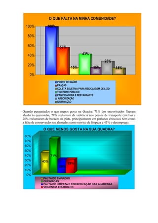 O QUE FALTA NA MINHA COMUNIDADE?
  100%            100%

   80%

   60%                     57%

   40%                                      43%
                                                             28%
   20%
                                    15%             15%             14%
     0%
                          POSTO DE SAÚDE
                          PRAÇAS
                          COLETA SELETIVA PARA RECICLAGEM DE LIXO
                          TELEFONE PÚBLICO
                          PANIFICADORA E RESTAURANTE
                           ARBORIZAÇÃO
                          ILUMINAÇÃO


Quando perguntados o que menos gosta na Quadra: 71% dos entrevistados fizeram
alusão às queimadas, 28% reclamam da violência nos pontos de transporte coletivo e
28% reclamaram de buracos na pista, principalmente em períodos chuvosos bem como
a falta de conservação nas alamedas como serviço de limpeza e 43% o desemprego.

               O QUE MENOS GOSTA NA SUA QUADRA?
 80%
 70%
 60%
 50%
 40%                71%
 30%          43%
                                 28%
 20%                       28%
 10%
  0%
               FALTA DE EMPREGO
               QUEIMADAS
               FALTA DE LIMPEZA E CONSERVAÇÃO NAS ALAMEDAS
               VIOLÊNCIA E BARULHO
 