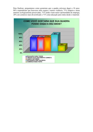 Para finalizar, perguntamos como gostariam que a quadra estivesse daqui a 10 anos:
86% responderam que houvesse mais segura e menos violência, 71% limpeza e áreas
naturais ecologicamente preservadas, 71% ainda visam maior oportunidade de emprego,
28% um comércio mais diversificado e 71% uma educação para todos desde o maternal.


             COMO VOCÊ GOSTARIA QUE SUA QUADRA
                   FOSSE DAQUI A DEZ ANOS?



      100%                                        86%
                        71%      71%     71%
       80%

       60%

       40%                                                28%

       20%

        0%

                EDUCAÇÃO PARA TODOS
                LIMPESA ECOLOGICAMENTE CORRETA
                LAZER E NATUERZA
                SEGURANÇA SEM VIOLÊNCIA
                COMÉRCIO MAIS FORTE
 