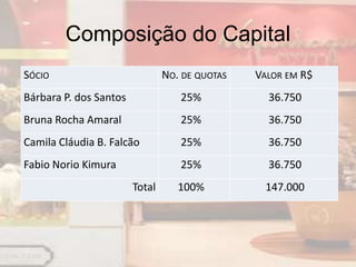 Composição do Capital
SÓCIO                           NO. DE QUOTAS   VALOR EM R$
Bárbara P. dos Santos              25%            36.750
Bruna Rocha Amaral                 25%            36.750
Camila Cláudia B. Falcão           25%            36.750
Fabio Norio Kimura                 25%            36.750
                        Total      100%          147.000
 
