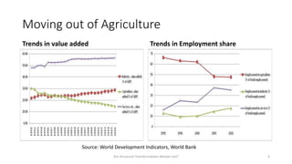 Structural Transformation in Rural Bangladesh: Is it Market Led?