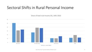 Structural Transformation in Rural Bangladesh: Is it Market Led?