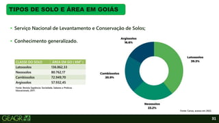 31
• Serviço Nacional de Levantamento e Conservação de Solos;
• Conhecimento generalizado.
TIPOS DE SOLO E ÁREA EM GOIÁS
Fonte: Canva, acesso em 2022.
CLASSE DO SOLO ÁREA EM GO ( KM² )
Latossolos 136.862,33
Neossolos 80.762,17
Cambissolos 72.949,70
Argissolos 57.932,45
Fonte: Revista Sapiência: Sociedade, Saberes e Práticas
Educacionais, 2017.
 