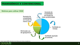 7
TRANSGÊNICO X CONVENCIONAL
(Fonte: Duarte (2009). Retirado do livro Manejo de Cultivos transgênicos)
43
2
16
10
10
Motivos para cultivar OGM
Facilidade no
manejo.
Facilidade aquisição
de semente.
Diminuição uso
de agroquímicos.
Aumento da
rentabilidade
em função do
menor custo.
Aumento da
rentabilidade
em função da
maior produtividade.
 