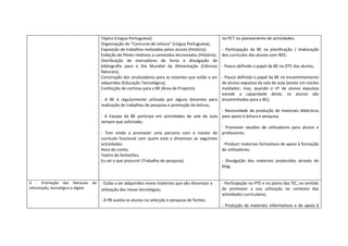 Tópico (Língua Portuguesa);                                        no PCT no planeamento de actividades;
                                         Organização do “Concurso de Leitura” (Língua Portuguesa);
                                         Exposição de trabalhos realizados pelos alunos (História);         - Participação da BE na planificação / elaboração
                                         Exibição de filmes relativos a conteúdos leccionados (História);   dos currículos dos alunos com NEE;
                                         Distribuição de marcadores de livros e divulgação de
                                         bibliografia para o Dia Mundial da Alimentação (Ciências           - Pouco definido o papel da BE na OTE dos alunos;
                                         Naturais);
                                         Construção dos sinalizadores para as estantes que estão a ser      - Pouco definido o papel da BE no encaminhamento
                                         adquiridas (Educação Tecnológica);                                 de alunos expulsos da sala de aula (existe um núcleo
                                         Confecção de cortinas para a BE (Área de Projecto).                mediador, mas, quando o nº de alunos expulsos
                                                                                                            excede a capacidade deste, os alunos são
                                         - A BE é regularmente utilizada por alguns docentes para           encaminhados para a BE);
                                         realização de trabalhos de pesquisa e promoção da leitura;
                                                                                                    - Necessidade de produção de materiais didácticos
                                         - A Equipa da BE participa em actividades de sala de aula para apoio à leitura e pesquisa.
                                         sempre que solicitado;
                                                                                                    - Promover sessões de utilizadores para alunos e
                                         - Tem vindo a promover uma parceria com o núcleo de professores;
                                         currículo funcional com quem está a dinamizar as seguintes
                                         actividades:                                               - Produzir materiais formativos de apoio à formação
                                         Hora do conto;                                             de utilizadores;
                                         Teatro de fantoches;
                                         Eu sei o que procuro! (Trabalho de pesquisa).              - Divulgação dos materiais produzidos através do
                                                                                                    blog.


A - Promoção das literacias         da   - Estão a ser adquiridos novos materiais que vão dinamizar a       - Participação no PTE e no plano das TIC, no sentido
informação, tecnológica e digital        utilização das novas tecnologias;                                  de promover a sua utilização no contexto das
                                                                                                            actividades curriculares;
                                         - A PB auxilia os alunos na selecção e pesquisa de fontes;
                                                                                                            - Produção de materiais informativos e de apoio à
 