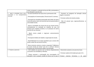 vindo a enriquecer a colecção de livros do PNL, promovendo a
                                       sua utilização na sala de aula.
C - Apoio a actividades livres, extra- - Os alunos beneficiam de acesso livre e permanente à BE;          - Promover um programa de animação cultural
curriculares   e   de   enriquecimento                                                                    regular e constante;
curricular.                              - Participação em Comemorações (“Dia da Escola”) e eventos;
                                                                                                          - Promover práticas de estudo variadas;
                                         - Promoção das actividades dinamizadas pelo Atelier de teatro
                                         (recital de poesia, teatro de fantoches) que são apresentadas à - Falta de pessoal para organizar/dinamizar as
                                         comunidade escolar;                                             actividades.

                                         - Apoio às actividades dos alunos fora do seu horário lectivo,
                                         nomeadamente na realização de trabalhos de casa, de
                                         pesquisa para trabalhos escolares, ou na pesquisa de outros
                                         assuntos do seu interesse;

                                         - Alguns alunos propõe e organizam autonomamente
                                         Projectos;

                                         - Promoção de hábitos de trabalho e organização do estudo;

                                         - Disponibilização de um espaço agradável que os alunos têm
                                         vindo a utilizar de uma forma correcta;

                                         - Neste momento, estamos a montar a exposição “A Biblioteca
                                         da escola através do tempo” para dar a conhecer diversas
                                         iniciativas que a BE dinamizou desde a sua formação.
C - Projectos e parecerias               - A BE trabalha em parceria com os diversos departamentos - Desenvolver projectos com parcerias locais;
                                         curriculares nas actividades já referidas;
                                                                                                     - Promover acções de formação para pais e E.E.;
                                         - Deseja promover a participação dos encarregados de
                                         educação e está a preparar sessões de leitura com os pais e -Produzir materiais formativos e de apoio
 