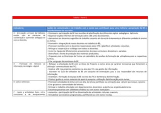 Tabela – Parte 2



Indicadores                                Acções de comunicação e de trabalho com a escola que contribuam para uma melhorar apropriação da BE e
                                           reconhecimento do seu valor.
A - Articulação curricular da biblioteca   - Promover a participação da BE nas reuniões de planificação dos diferentes órgãos pedagógicos da Escola.
escolar com as estruturas de               - Organizar acções informais de formação sobre a BE junto dos docentes.
coordenação e supervisão pedagógica e      - Apresentar aos docentes sugestões de trabalho conjunto em torno do tratamento de diferentes unidads de ensino
com os docentes.                           ou temas;
                                           - Promover a integração de novos docentes no trabalho da BE;
                                           - Promover reuniões com os docentes responsáveis pelas OTE e planificar actividades conjuntas;
                                           - Reforçar a cooperação e o diálogo com todos os docentes;
                                           - Incluir na Equipa da BE elementos provenientes de áreas curriculares disciplinares variadas;
                                           - Diversificar a forma de produção dos materiais produzidos;
                                           - Organizar com os Directores de Turma um calendário de sessões de formação de utilizadores com as respectivas
                                           turmas;
                                           - Criar um grupo de monitores da BE
A - Promoção das literacias          da    - Reforçar a articulação da BE com as Áreas de Projecto e outras áreas de carácter transversal que fomentem a
informação, tecnológica e digital          utilização contextualizada das TIC;
                                           - Implicar a BE nos projectos existentes na área das TIC e da gestão de informação;
                                           - Inscrever no Guia de Utilizador da BE um conjunto de orientações para o uso responsável dos recursos de
                                           informação;
                                           - Incentivar a formação da equipa da BE na área das TIC e da literacia da informação;
                                           - Produzir guiões e outros materiais de apoio à pesquisa e utilização da informação pelos alunos.
B - Leitura e literacia                    - Promover actividades de leitura em voz alta, de leitura partilhada ou animações que cativem as crianças e jovens;
                                           - Criar grupos ou comunidades de leitores;
                                           - Reforçar o trabalho articulado com departamentos, docentes e a abertura a projectos exteriores;
                                           - Encontrar parcerias com a Biblioteca Pública ou com outras instituições.
C - Apoio a actividades livres, extra-     - Aumentar a participação da BE na dinamização de actividades culturais na escola;
curriculares e de enriquecimento           - Rentabilizar as iniciativas programadas, partilhando-as com outras escolas;
 