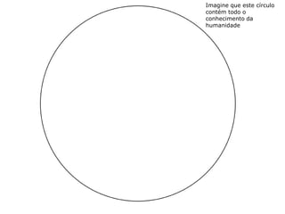 Imagine que este círculo
contém todo o
conhecimento da
humanidade
 