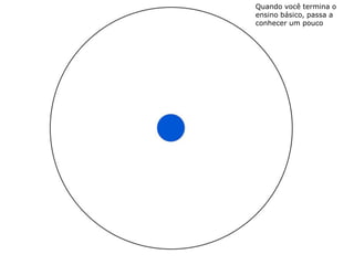 Quando você termina o
ensino básico, passa a
conhecer um pouco
 