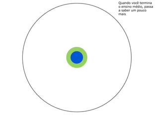 Quando você termina
o ensino médio, passa
a saber um pouco
mais
 