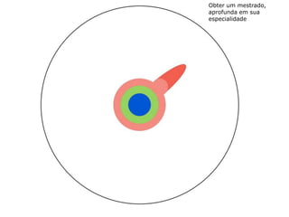 Obter um mestrado,
aprofunda em sua
especialidade
 