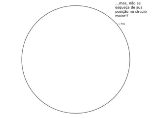 ...mas, não se
esqueça de sua
posição no círculo
maior!!
 