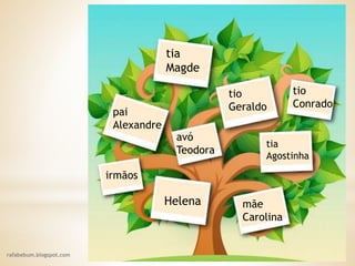 rafabebum.blogspot.com
Helena mãe
Carolina
pai
Alexandre
tia
Agostinha
tia
Magde
tio
Geraldo
avó
Teodora
irmãos
tio
Conrado
 