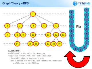 Graph Theory – BFS

                                                                                        S
                                                                     A
                              1
                              A                                                         R
                                                                     B
                                                                                        Q
                                                                     C
                                                                                        P
  2              3            4         5             6
  B              C            D         E             F              D       Fila
                                                                                        O
                                                                     E
                                                                                        N
  7
  G         8
            H        9
                     I        10
                               J            11
                                             K        12
                                                       L        13
                                                                 M   F
                                                                                        M
                                                                     G
            14
            N            15
                         O         16
                                    P       17
                                             Q   18
                                                 R         19
                                                           S                            L
                                                                     H
                                                                                    K
                                                                         I      J
      ALGORITMO:
      enfileire o nó raiz da árvore;
      enquanto existirem nós enfileirados:
        desenfileire e marque o nó;
        para todos os nós filhos deste nó marcado:
          enfileire o nó filho;
 