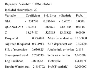 Dependent Variable: LUONGHANG
Included observations: 20
Variable         Coefficient    Std. Error   t-Statistic    Prob.
GIA              -1.331220      0.086149     -15.45251     0.0000
QUANGCAO         3.578441       1.263821     2.831445       0.0115
C                18.57448       1.327863     13.98825       0.0000
R-squared             0.939080     Mean dependent var 15.30000
Adjusted R-squared 0.931913        S.D. dependent var      2.494204
S.E. of regression   0.650825     Akaike info criterion 2.116
Sum squared resid    7.200735      Schwarz criterion       2.265688
Log likelihood       -18.1632      F-statistic             131.0274
Durbin-Watson stat    2.816702     Prob(F-statistic)       0.000000
 