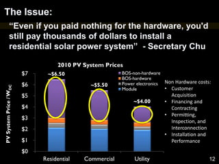 ~$6.50
~$5.50
~$4.00
$0
$1
$2
$3
$4
$5
$6
$7
Residential Commercial Utility
PVSystemPrice/WDC
2010 PV System Prices
BOS-non-hardware
BOS-hardware
Power electronics
Module
12
“Even if you paid nothing for the hardware, you'd
still pay thousands of dollars to install a
residential solar power system” - Secretary Chu
Non Hardware costs:
• Customer
Acquisition
• Financing and
Contracting
• Permitting,
Inspection, and
Interconnection
• Installation and
Performance
The Issue:
 
