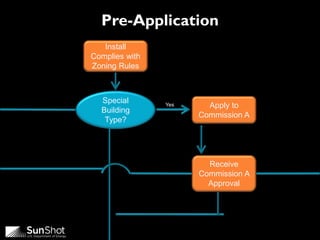 Pre-Application
Install
Complies with
Zoning Rules
Apply to
Commission A
Receive
Commission A
Approval
Special
Building
Type?
Yes
 