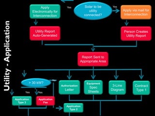 Utility-Application Solar to be
utility
connected?
Apply
Electronically for
Interconnection
Apply via mail for
Interconnection
Utility Report
Auto-Generated
Person Creates
Utility Report
Report Sent to
Appropriate Area
> 30 kW?
Contract
Type 1
Authorization
Letter
Equipment
Spec
Sheets
3-Line
Diagram
Application
Type 2
Application
Fee
Application
Type 3
No
Yes
Yes Yes
Yes
 