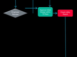 Check Utility
Report
Approve Initial
Design within
10 Days
Engineer
Review
 