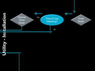 Order
Meter
Time of Use
Metering?
Special
Order
Meter
Utility-Installation
Yes
No
 