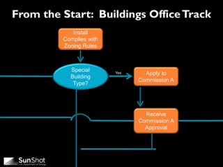 From the Start: Buildings OfficeTrack
Install
Complies with
Zoning Rules
Apply to
Commission A
Receive
Commission A
Approval
Special
Building
Type?
Yes
 