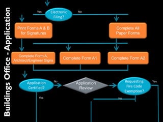 Electronic
Filing?
BuildingsOffice-Application
Print Forms A & B
for Signatures
Complete All
Paper Forms
Complete Form A,
Architect/Engineer Signs
Complete Form A1 Complete Form A2
Application
Certified?
Application
Review
Requesting
Fire Code
Exemption?
Yes No
Yes
Yes
No
No
 